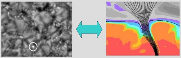 Left - Solar photosphere showing bright structures between granules associated with magnetic fields. RIght - Computer model of a magnetic flux tube rising from the convective zone into the photosphere. These are believed to be an important conduit for energy flowing from the solar interior to the hot outer atmosphere. Flux tubes are below the limit of resolution in current telescopes. Credit: Paxman, Seldin, Keller / O. Steiner