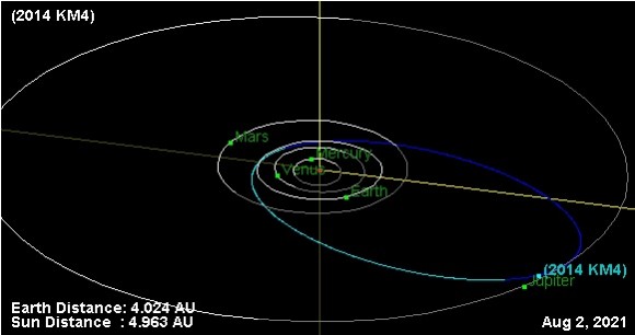PHA asteroid 2014 KM4 on approach to Jupiter in late 2021. Credit: the Solar System Dynamics JPL Small-Body Database Browser.