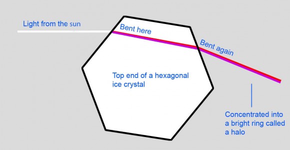 This is the top end of a hexagonal column-shaped ice crystal. Light refracting (bending) through billions of these crystals spreads out to form a typical solar halo. Credit: Donalbein