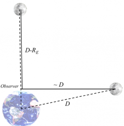 As the moon rises its distance to an observer on the surface of the Earth is slightly reduced. Image Credit: Zuluaga et al.