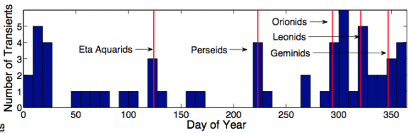 The top panel is a histogram showing the number of events per day as compared to several major meteor showers (red lines).
