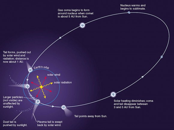 Evolution of a comet as it orbits the sun. Credit: Laboratory for Atmospheric and Space Sciences/ NASA