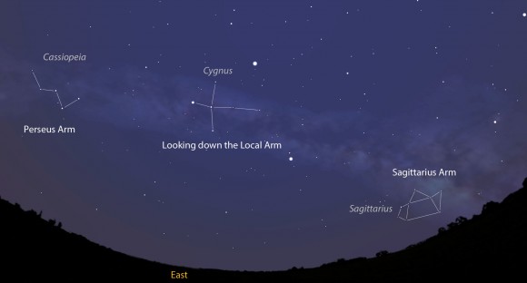 A view showing the summer Milky Way from mid-northern latitudes with three constellations and the spiral arms to which they belong. Stellarium