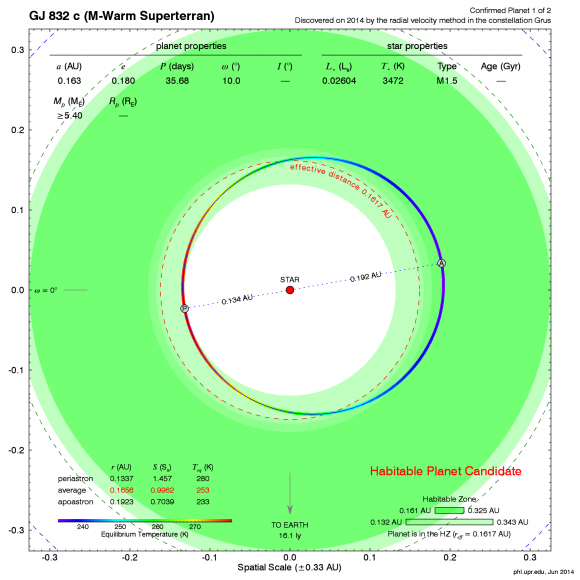 Orbital analysis of Gliese 832 c, a potentially habitable world around the nearby red-dwarf star Gliese 832. Gliese 832 c orbits near the inner edge of the conservative habitable zone. Its average equilibrium temperature (253 K) is similar to Earth (255 K) but with large shifts (up to 25K) due to its high eccentricity (assuming a similar 0.3 albedo). Credit: Planetary Habitability Laboratory.