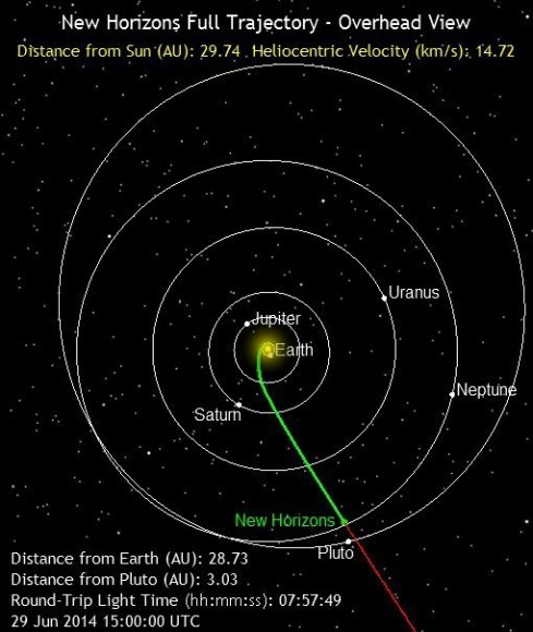 The current location of New Horizons. (Credit: NASA/JPL).