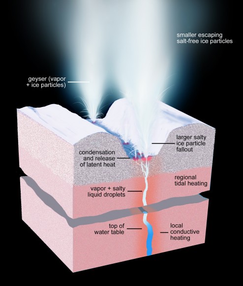 This artist's rendering shows a cross-section of the ice shell immediately beneath one of Enceladus' geyser-active fractures, illustrating the physical and thermal structure and the processes ongoing below and at the surface. Image Credit: NASA/JPL-Caltech/Space Science Institute