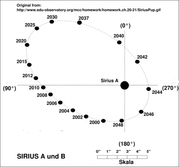 The orbit of Sirius B. Wikimedia Commons image in the Public Domain.