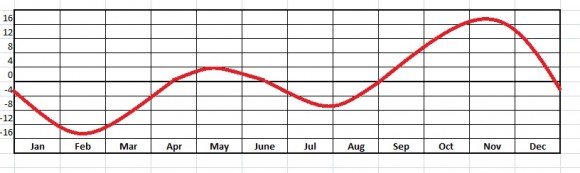 A graph showing the flucuation of the value of the Equation of Time throughout the callendar year. (Created by the author).