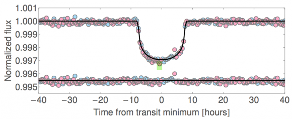 Kepler-416b's folded light curve. Image Credit: