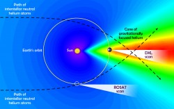 Colors indicate the density of interstellar helium near Earth and its enhancement in a downstream cone as the neutral atoms respond to the sun's gravity (blue is low density, red is high). Also shown are the observing angles for DXL and ROSAT. Image Credit: NASA's Goddard Space Flight Center