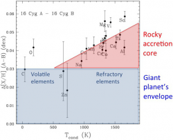 Difference in chemical composition between the stars 16 Cyg A and 16 Cyg B, versus the condensation temperature of the elements in the proto-planetary nebula. If the stars had identical chemical compositions then the difference (A-B) would be zero. The star 16 Cyg A is richer in all elements relative to star 16 Cyg B. In other words, star 16 Cyg B, the host star of a giant planet, is deficient in all chemical elements, especially in the refractory elements (those with high condensation temperatures and that form dust grains more easily), suggesting evidence of a rocky core in the giant planet 16 Cyg Bb. Credits: M. Tucci Maia, J. Meléndez, I. Ramírez.