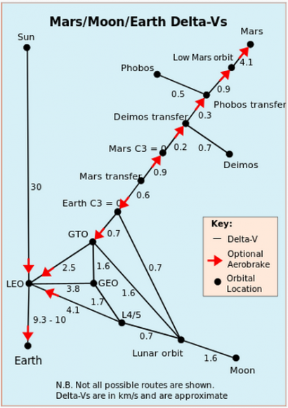 A diagram showing the stair-step energy needed to travel to places beyond the Earth. Delta-V is the velocity in km/sec to reach a destination. The Delta-Vs a accumulative. (Credit: Wikipedia, Delta-V)
