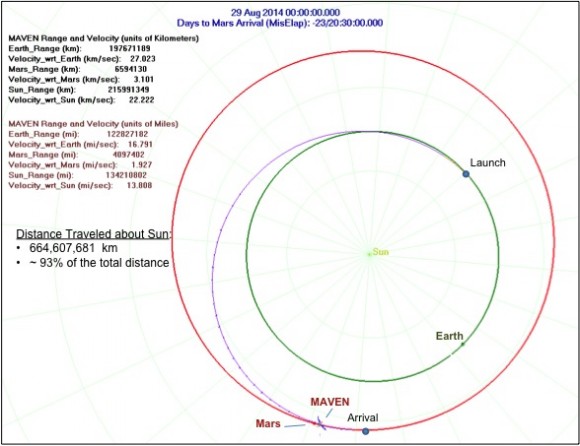 Maven spacecraft trajectory to Mars. Credit: NASA 