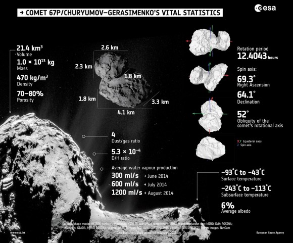 Summary of properties of Comet 67P/Churyumov–Gerasimenko, as determined by Rosetta's instruments during the first few months of its comet encounter. The full range of values are presented and discussed in a series of papers published in the 23 January 2015 issue of the journal Science. 
