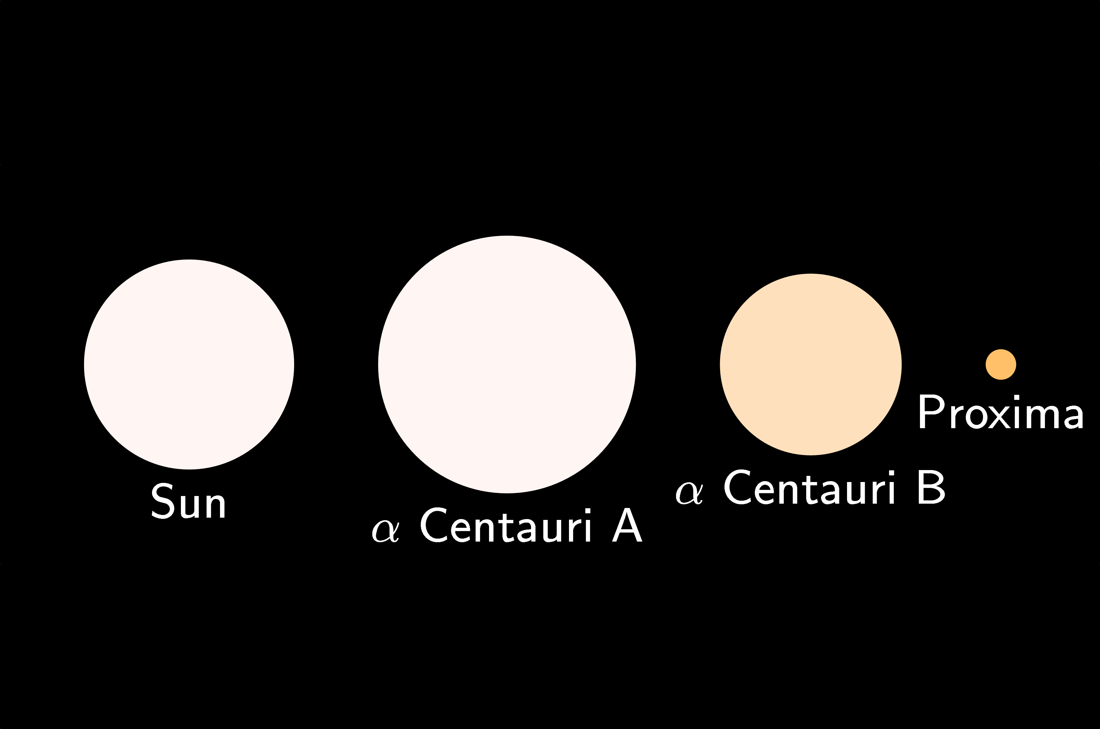 Nearest star. Система звезд Альфа Центавра. Альфа Центавра карта системы. Звёздная система Альфа Центавра схема. Система Проксима Центавра.